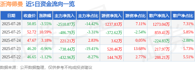 浙海德曼（688577）7月28日主力资金净卖出251087